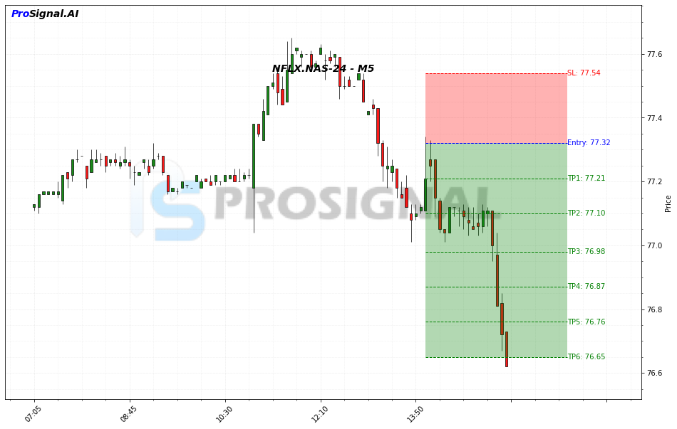 NFLX SHORT signal chart