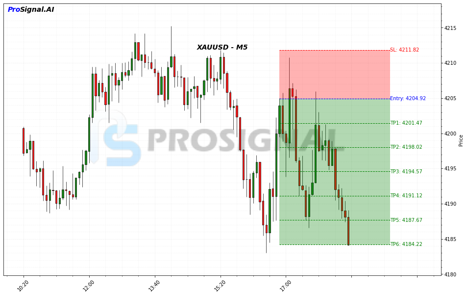XAUUSD SHORT signal chart