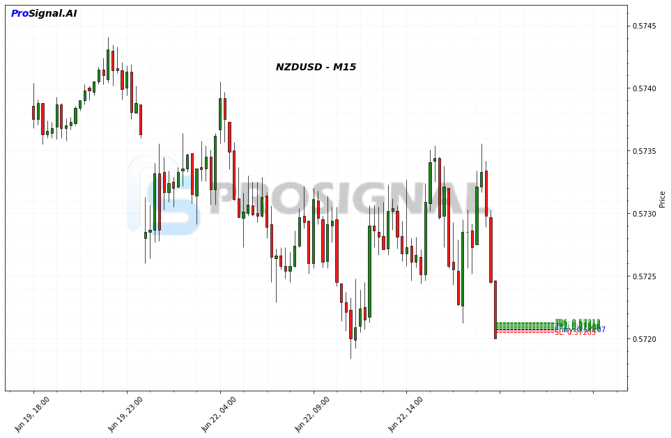 NZDUSD LONG signal chart