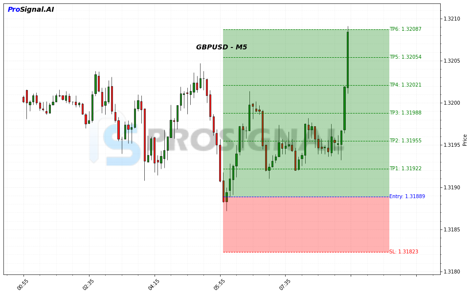 GBPUSD LONG signal chart
