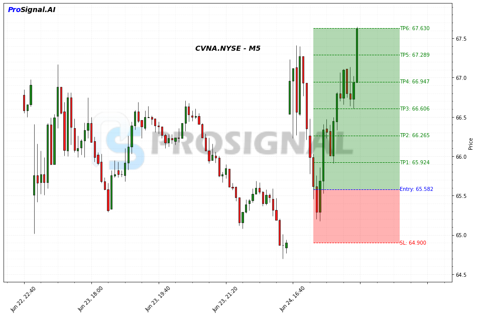 CVNA LONG signal chart