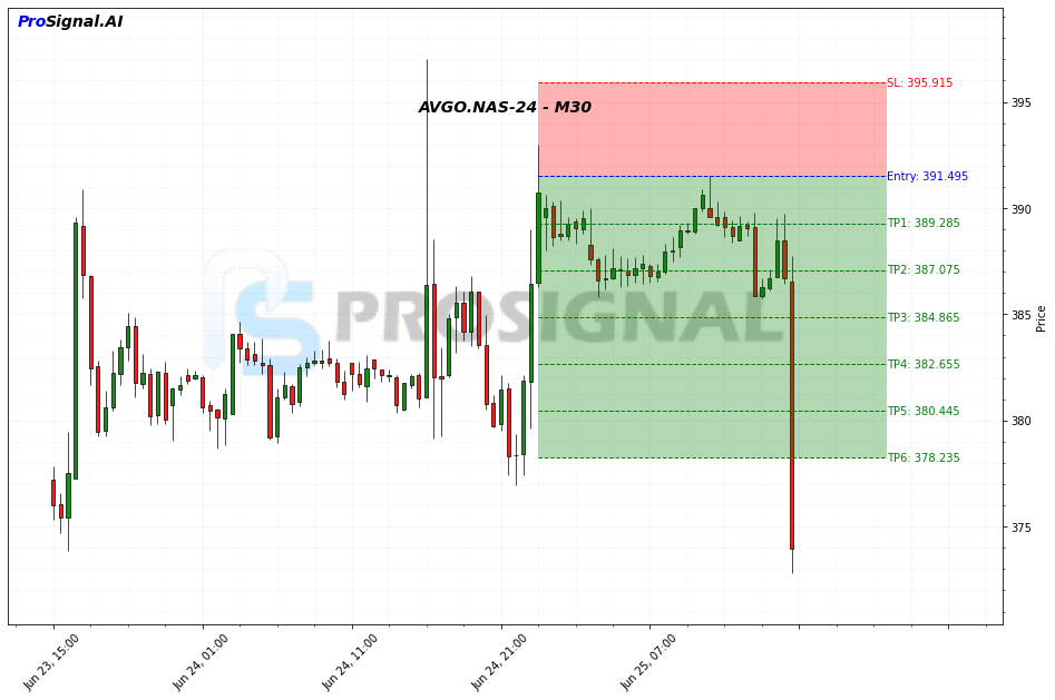 AVGO SHORT signal chart