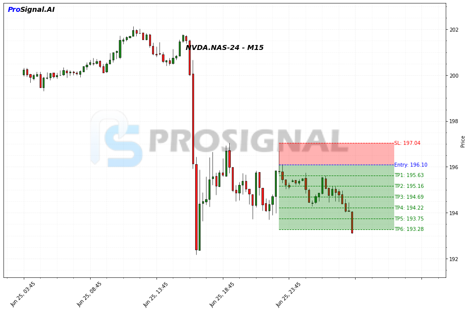 NVDA SHORT signal chart