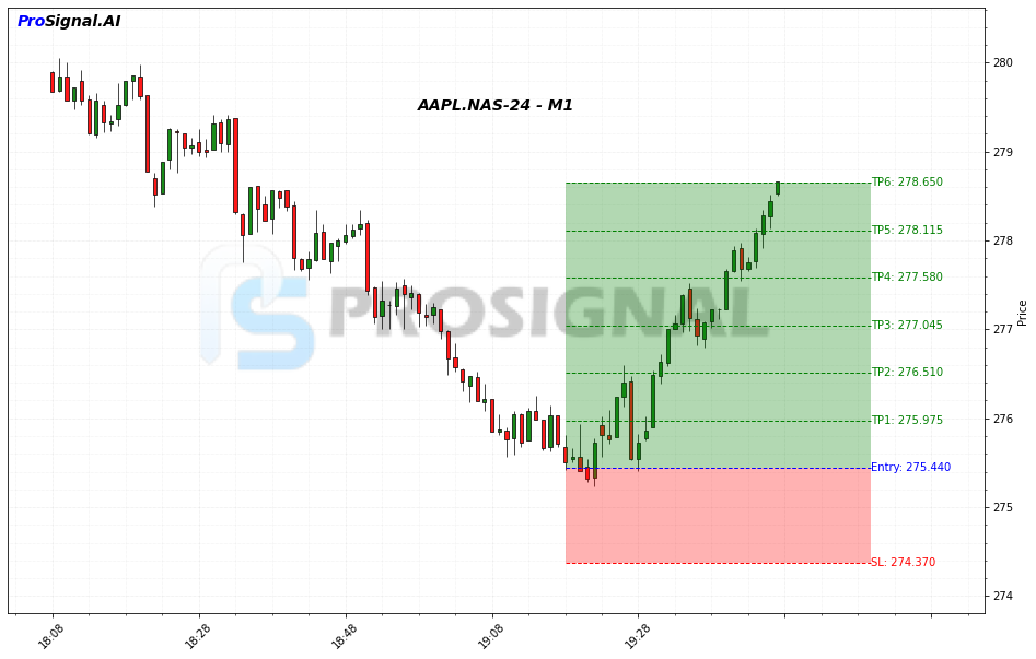 AAPL LONG signal chart