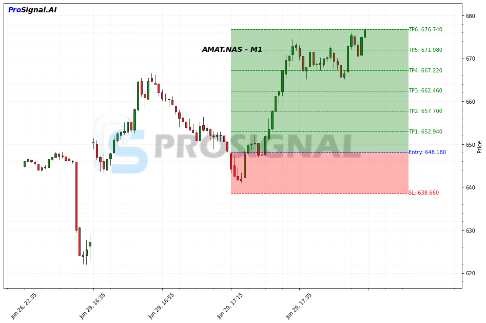 AMAT LONG signal chart