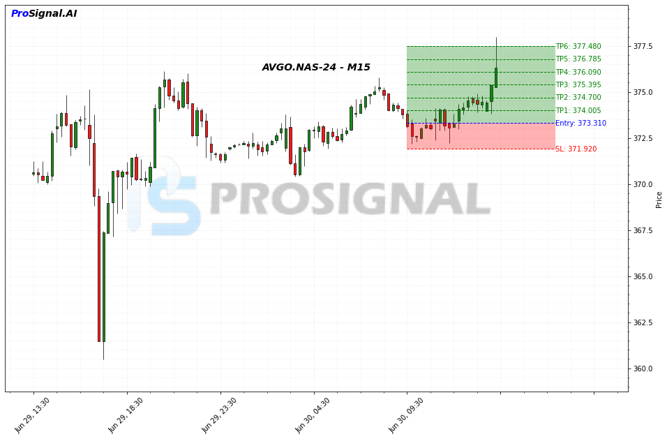 AVGO LONG signal chart