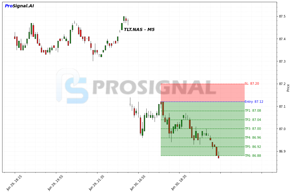 TLT SHORT signal chart