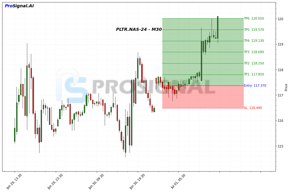 PLTR LONG signal chart