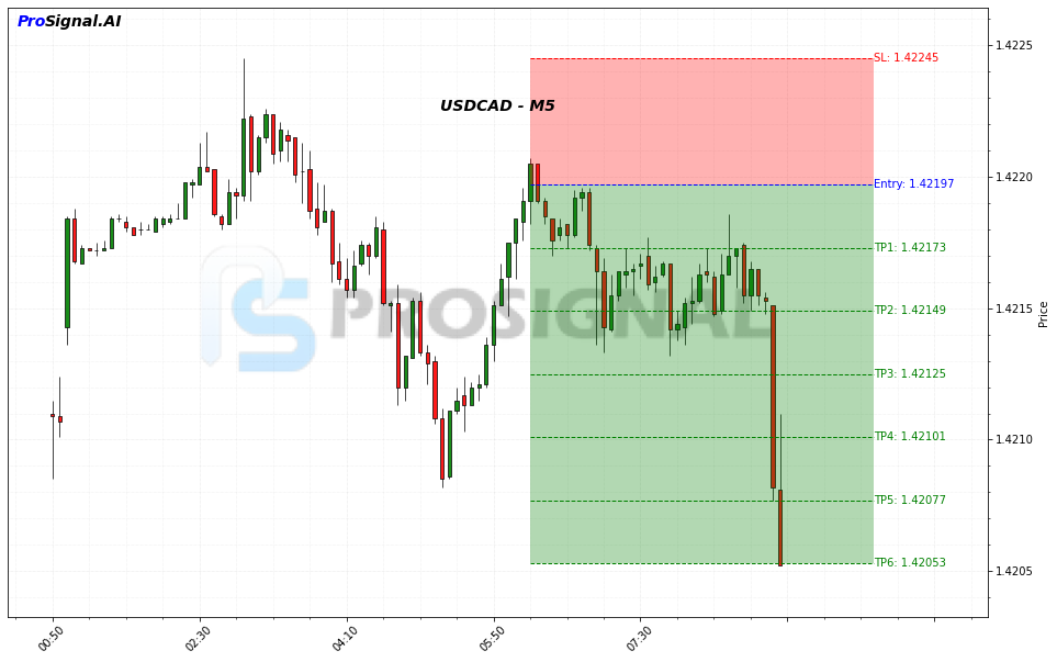 USDCAD SHORT signal chart
