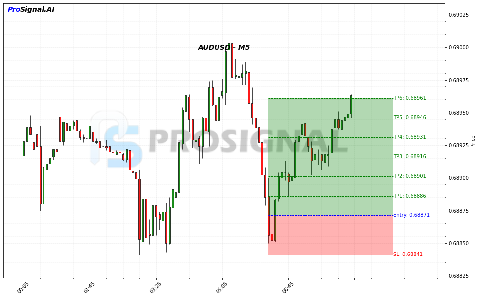 AUDUSD LONG signal chart