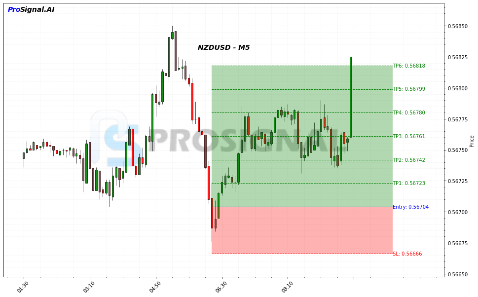 NZDUSD LONG signal chart