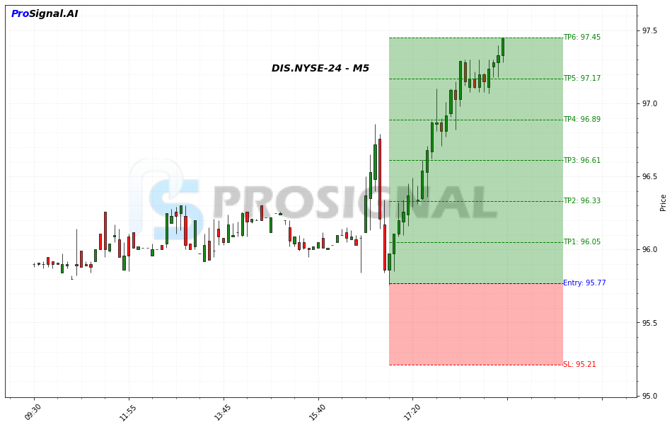 DIS LONG signal chart