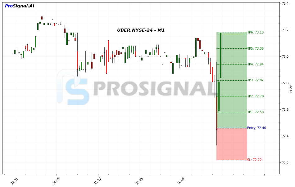 UBER LONG signal chart