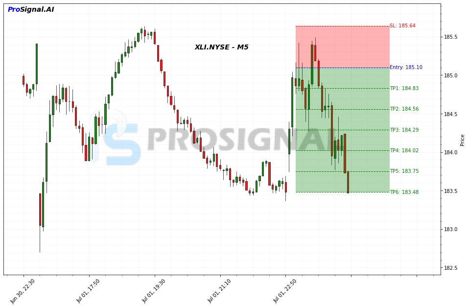 XLI SHORT signal chart
