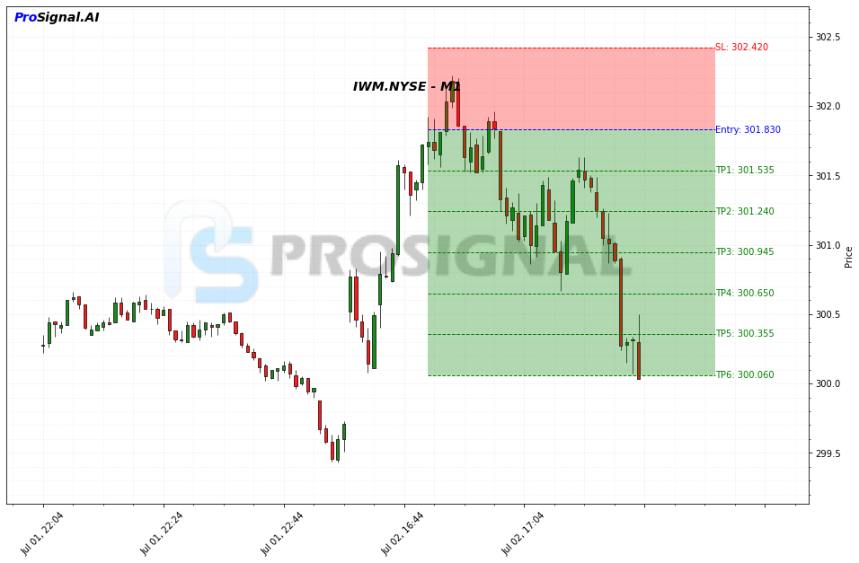 IWM SHORT signal chart