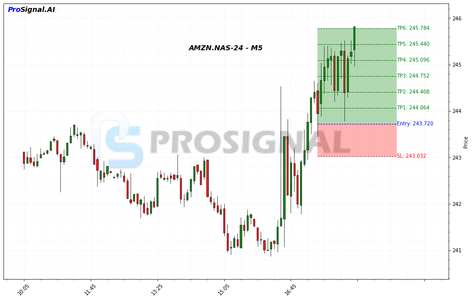 AMZN LONG signal chart