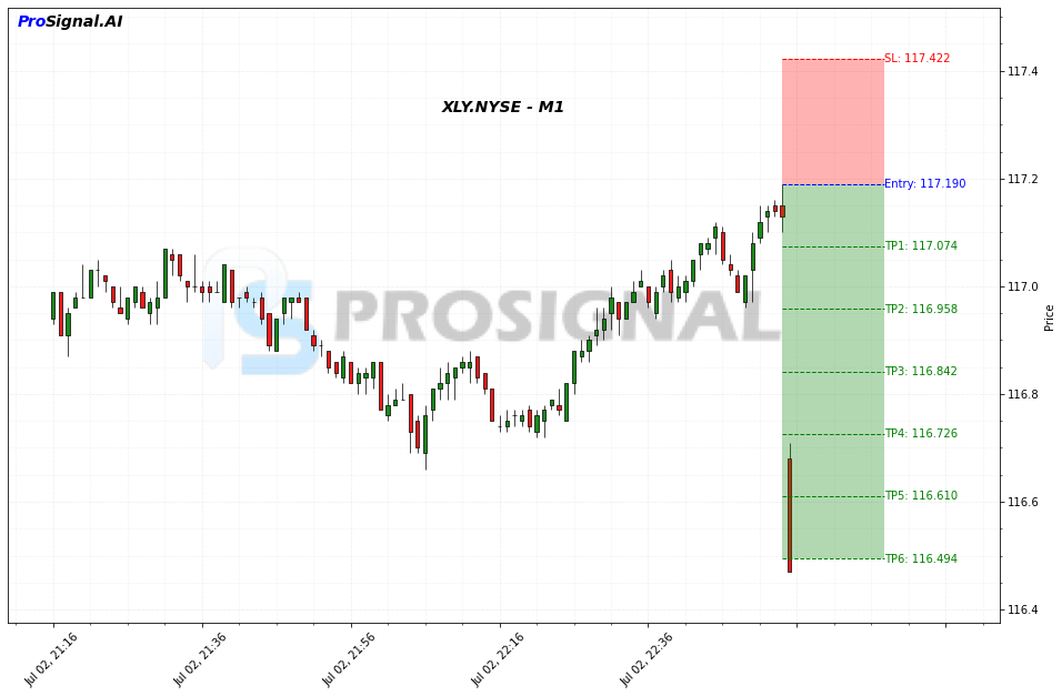 XLY SHORT signal chart