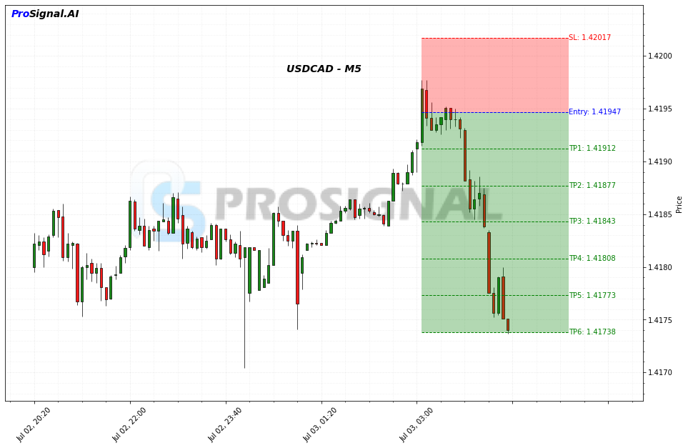 USDCAD SHORT signal chart