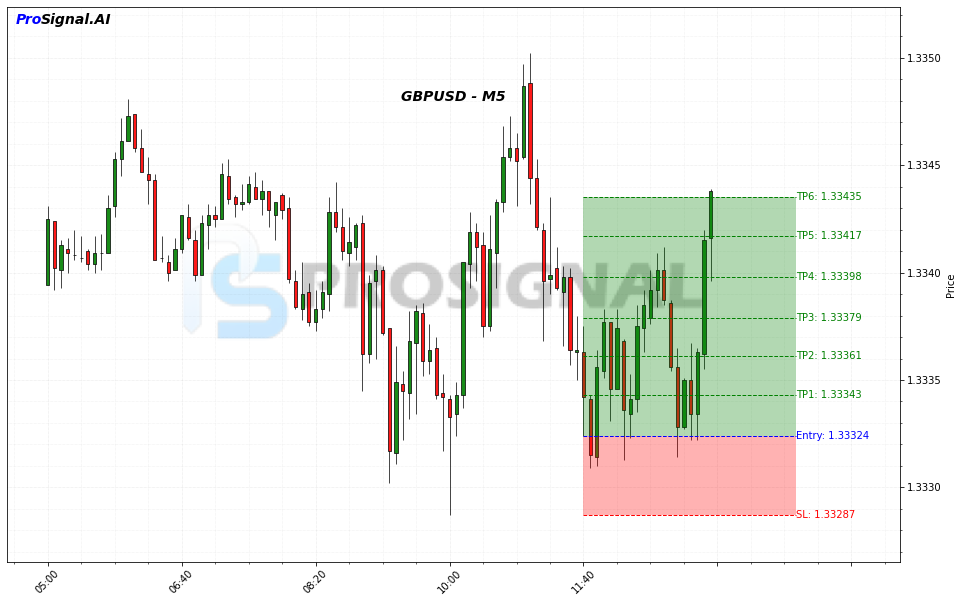 GBPUSD LONG signal chart