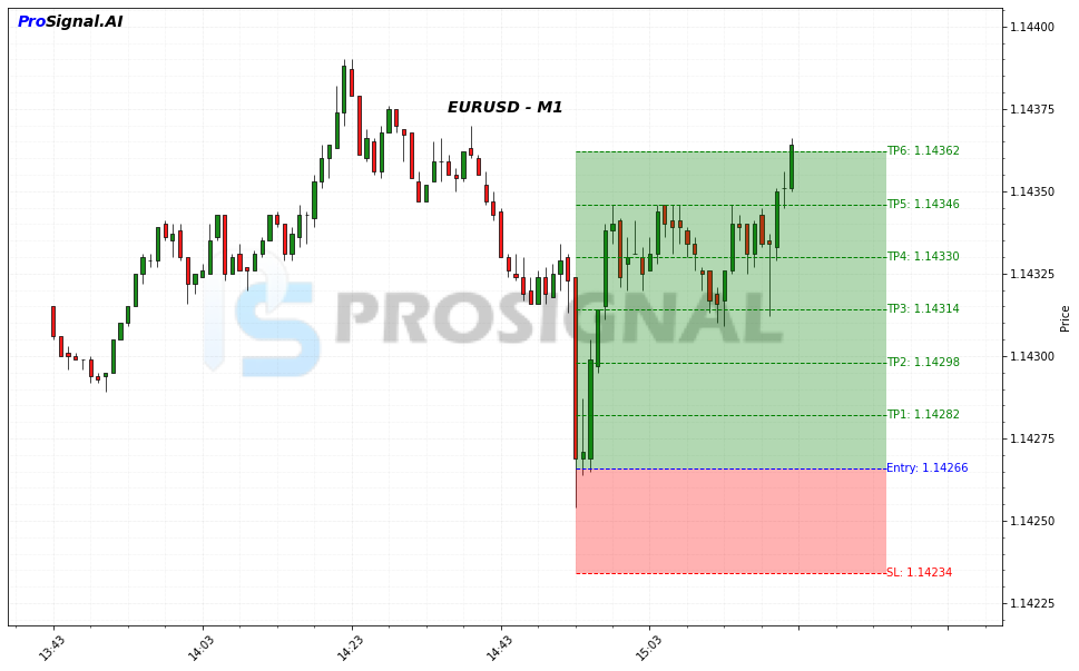 EURUSD LONG signal chart