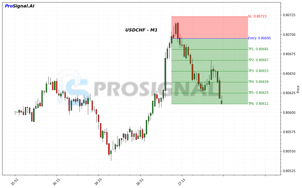 USDCHF SHORT signal chart