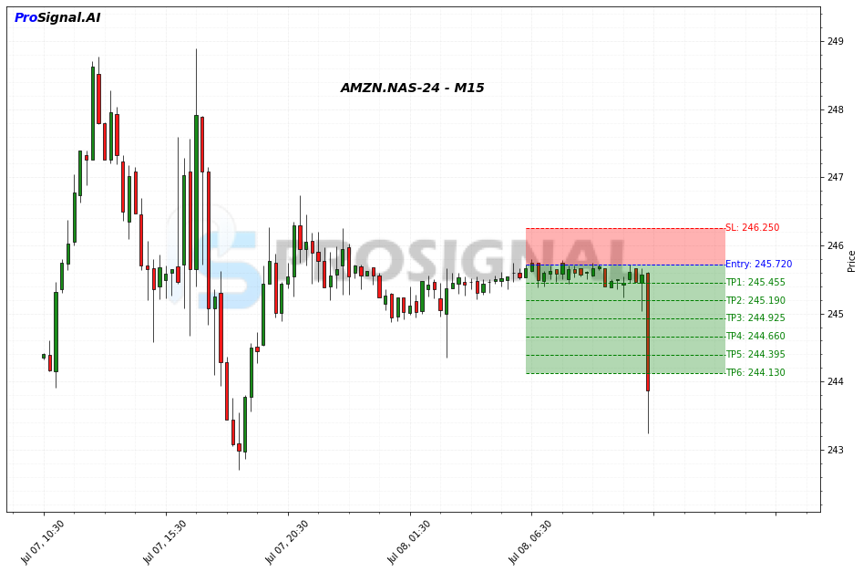 AMZN SHORT signal chart