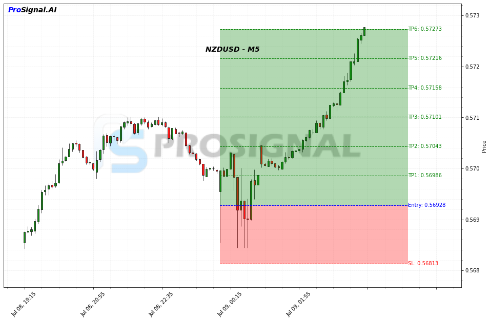 NZDUSD LONG signal chart