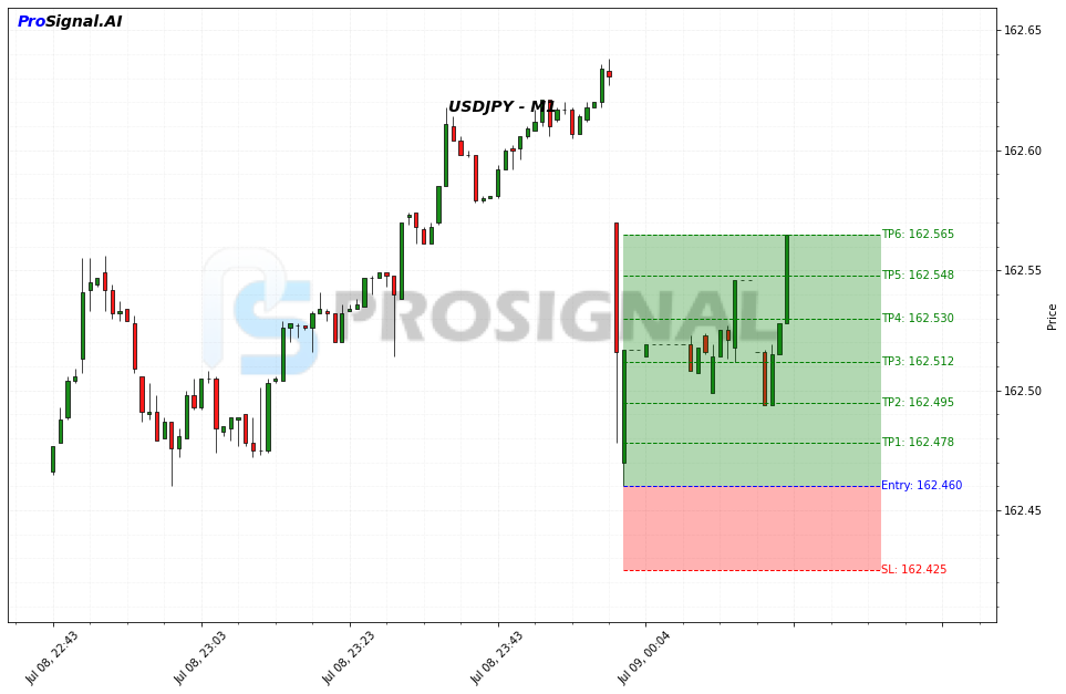 USDJPY LONG signal chart