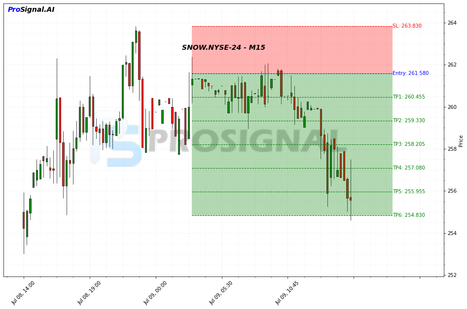 SNOW SHORT signal chart