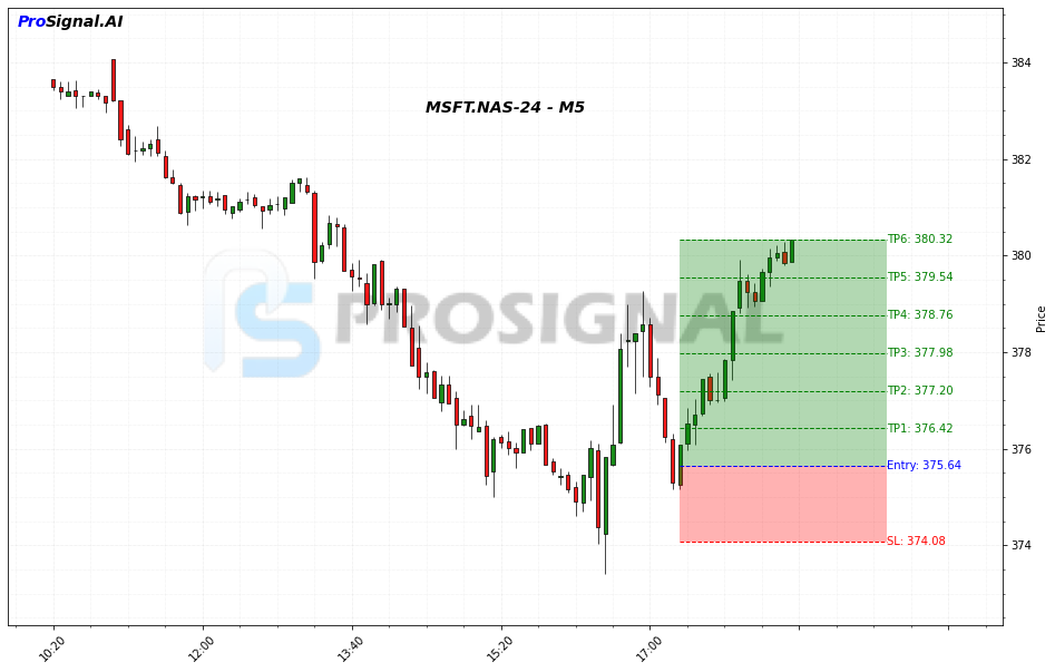MSFT LONG signal chart