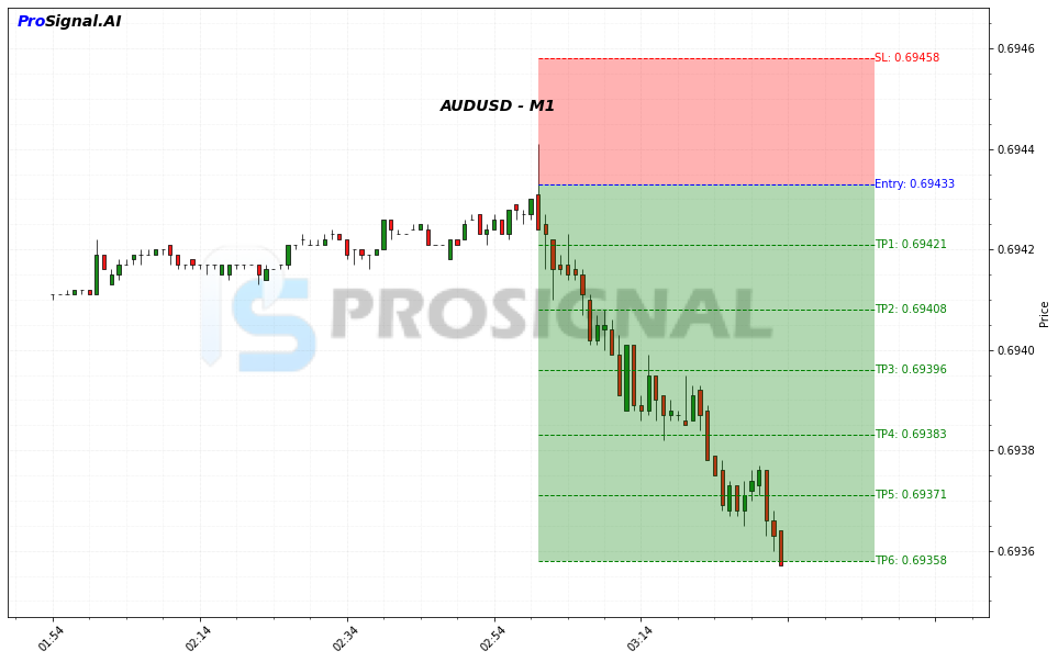 AUDUSD SHORT signal chart