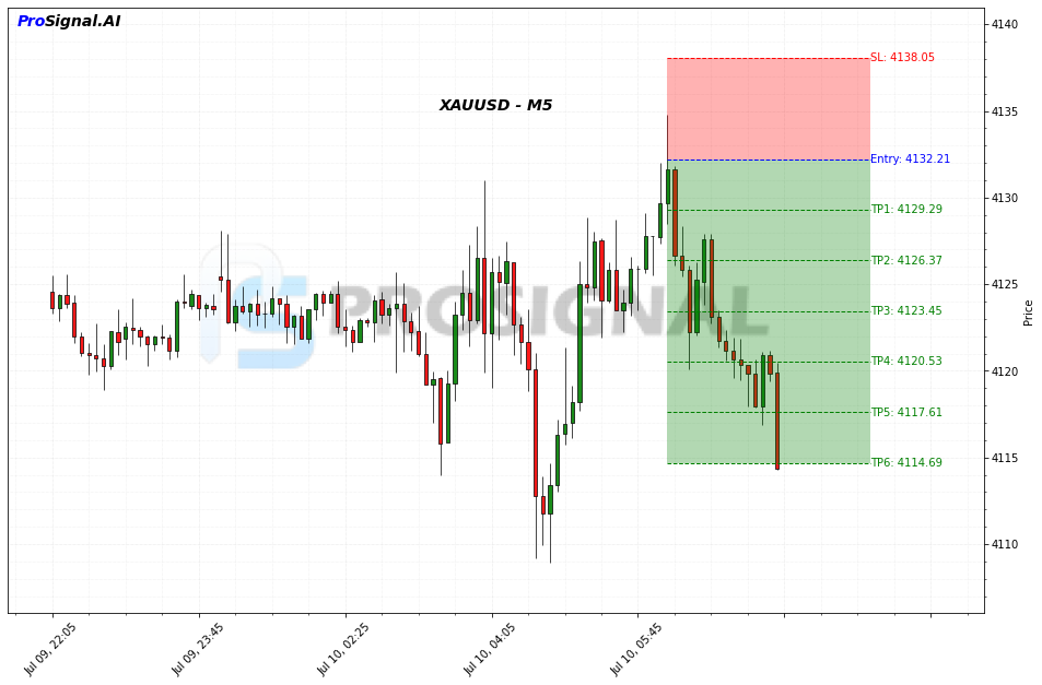 XAUUSD SHORT signal chart