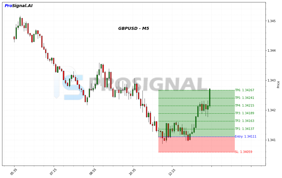 GBPUSD LONG signal chart