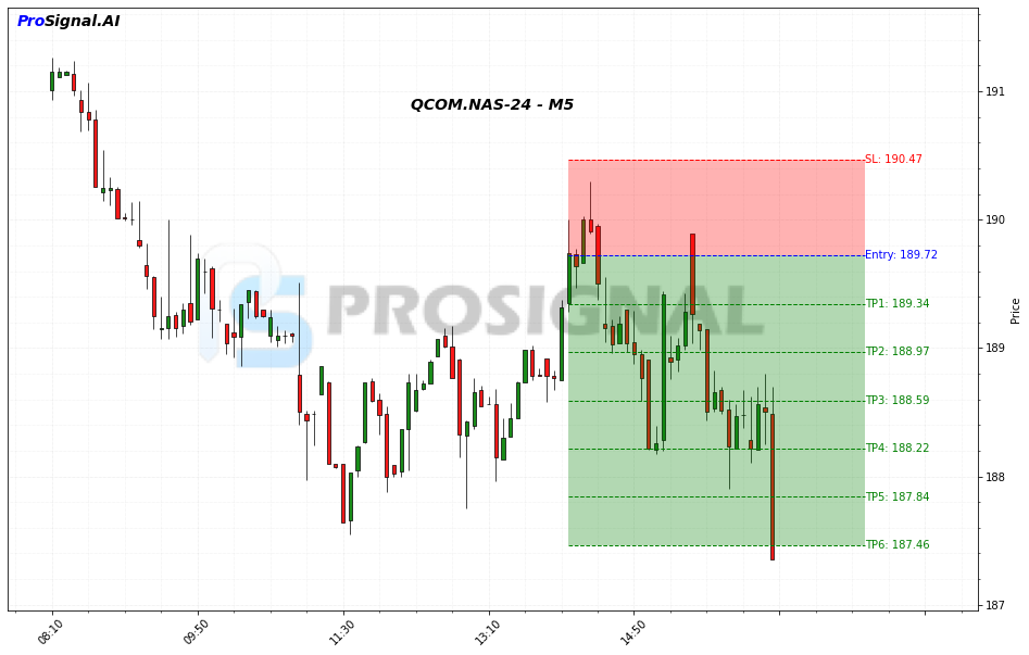 QCOM SHORT signal chart
