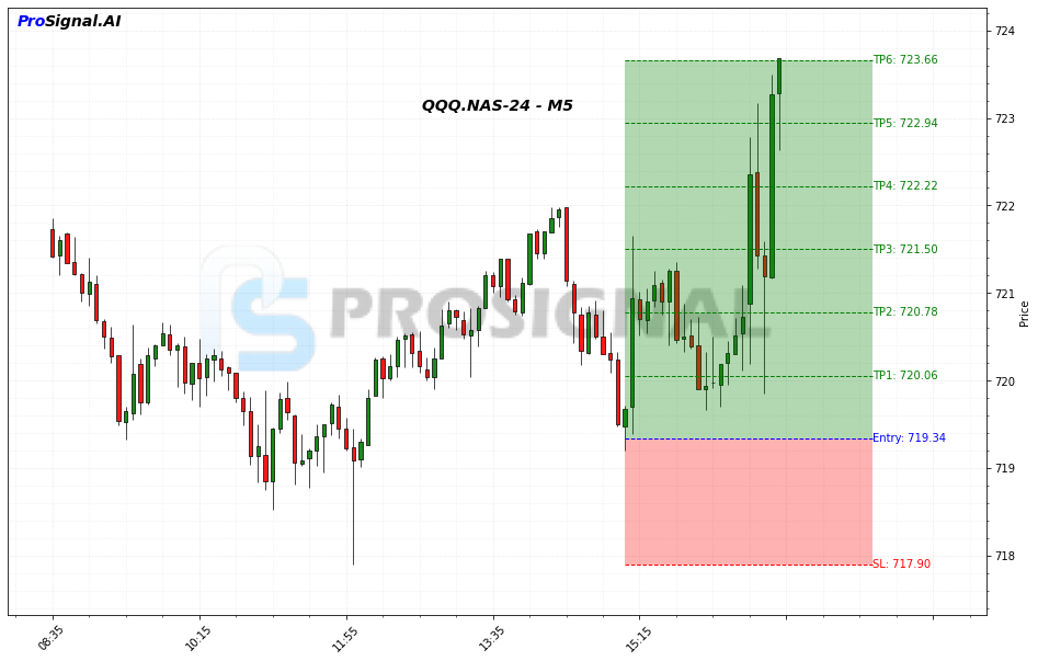 QQQ LONG signal chart