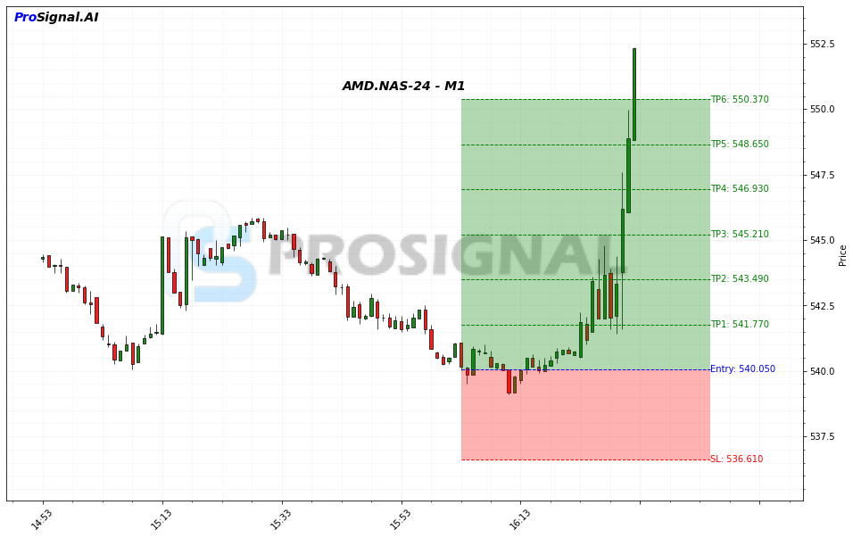 AMD LONG signal chart