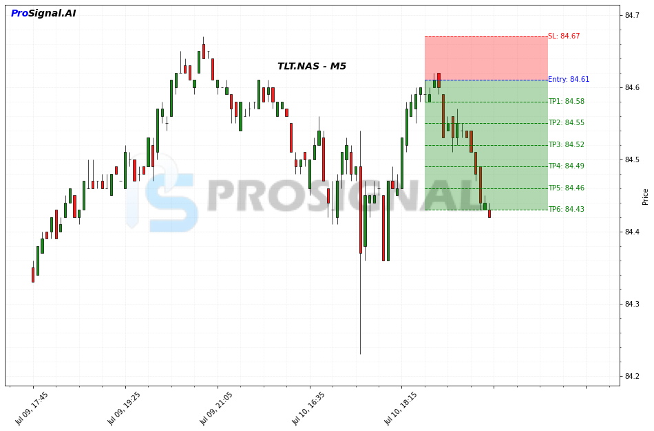 TLT SHORT signal chart