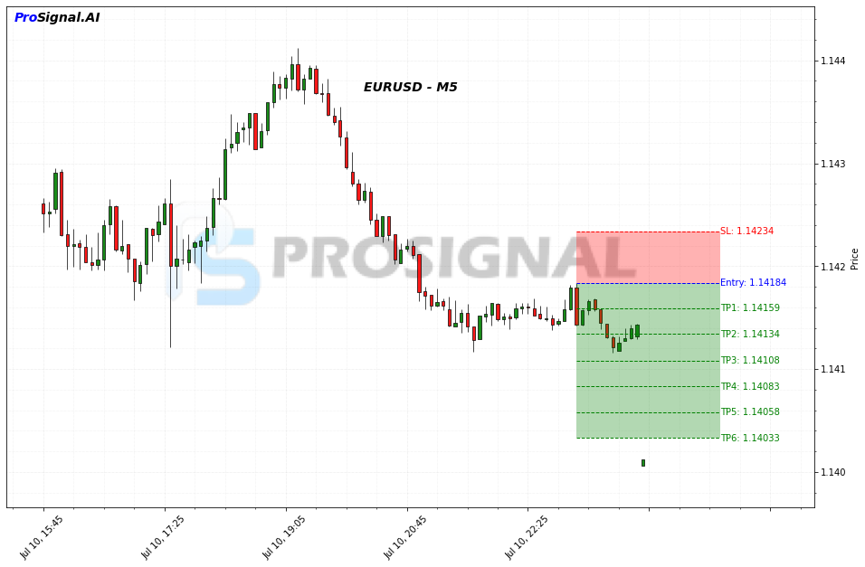 EURUSD SHORT signal chart
