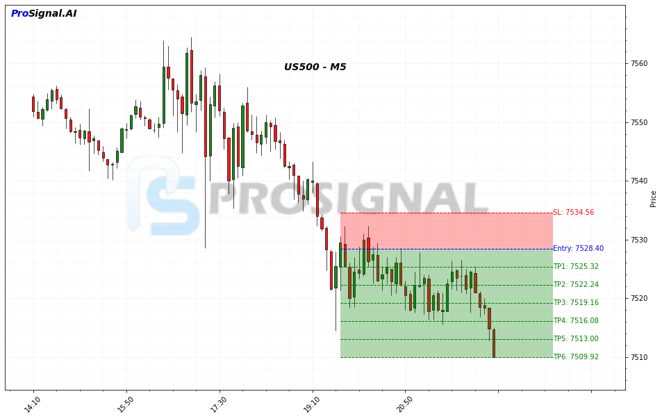 US500 SHORT signal chart