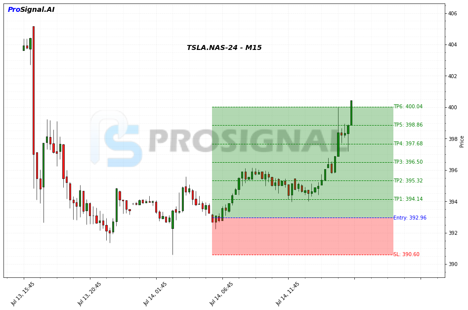 TSLA LONG signal chart