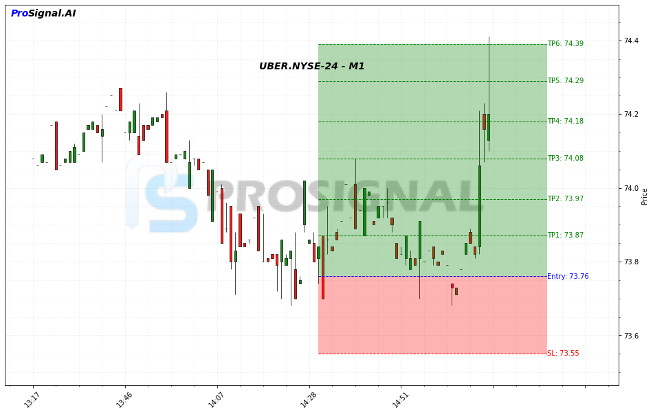 UBER LONG signal chart