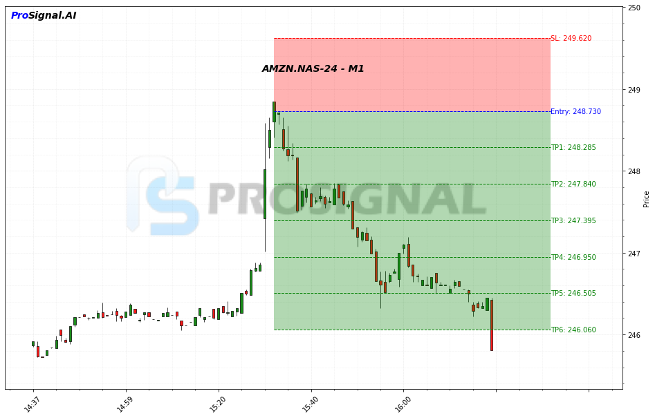 AMZN SHORT signal chart
