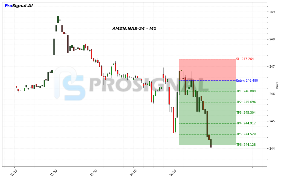 AMZN SHORT signal chart
