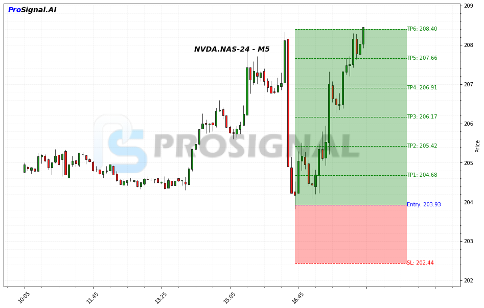 NVDA LONG signal chart