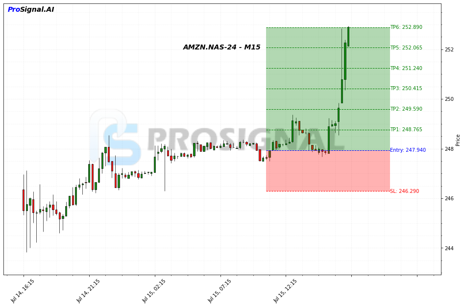 AMZN LONG signal chart