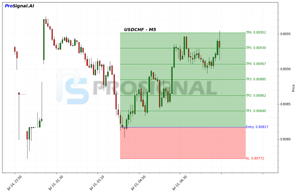 USDCHF LONG signal chart