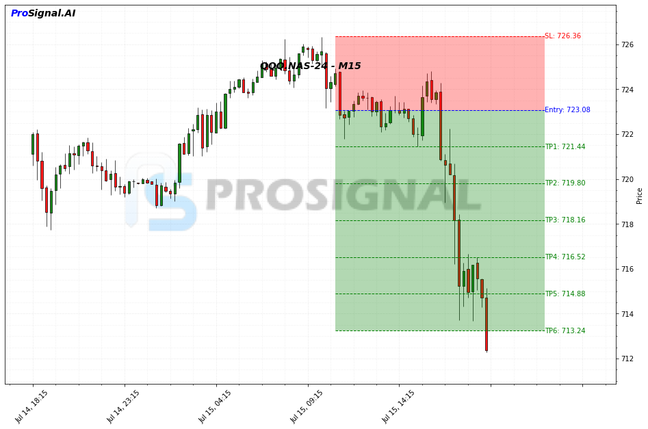 QQQ SHORT signal chart