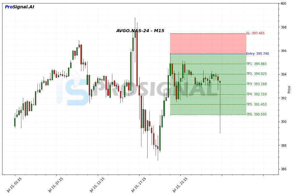 AVGO SHORT signal chart