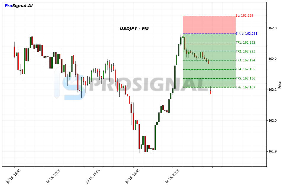 USDJPY SHORT signal chart
