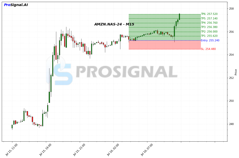 AMZN LONG signal chart